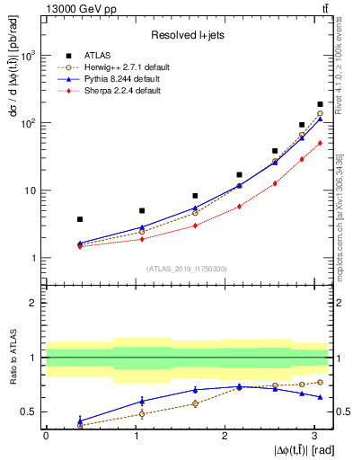 Plot of ttbar.dphi in 13000 GeV pp collisions
