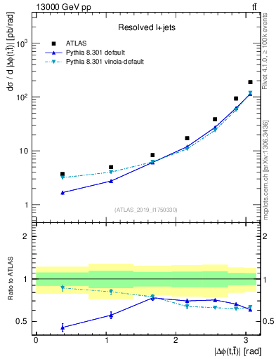 Plot of ttbar.dphi in 13000 GeV pp collisions