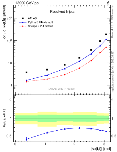 Plot of ttbar.dphi in 13000 GeV pp collisions