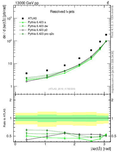 Plot of ttbar.dphi in 13000 GeV pp collisions