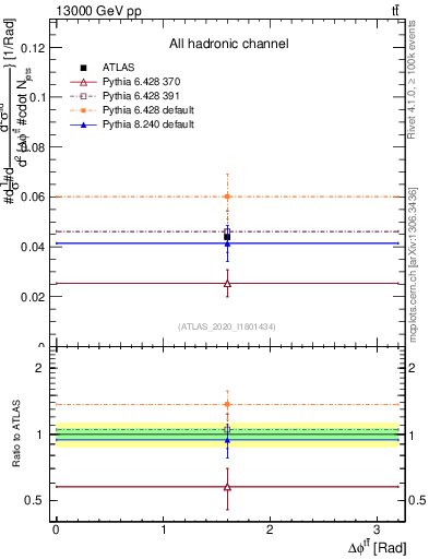 Plot of ttbar.dphi in 13000 GeV pp collisions