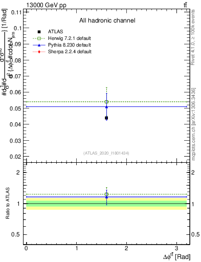 Plot of ttbar.dphi in 13000 GeV pp collisions