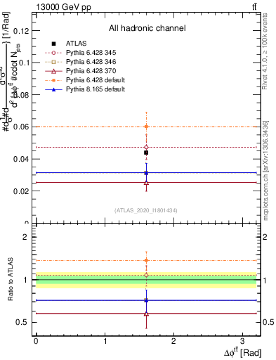 Plot of ttbar.dphi in 13000 GeV pp collisions