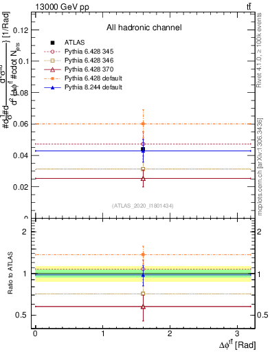 Plot of ttbar.dphi in 13000 GeV pp collisions