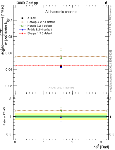 Plot of ttbar.dphi in 13000 GeV pp collisions