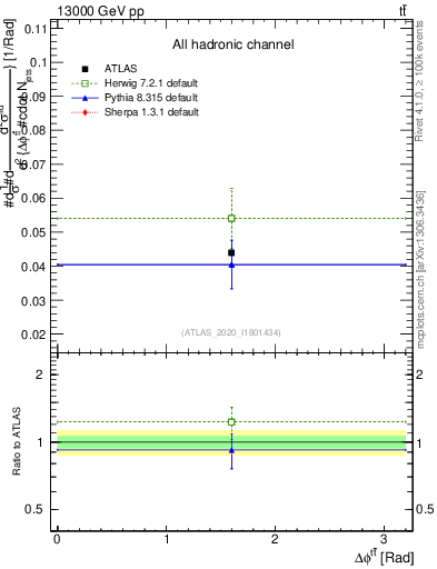Plot of ttbar.dphi in 13000 GeV pp collisions