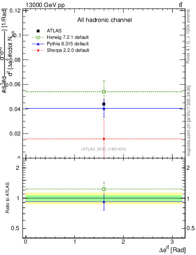 Plot of ttbar.dphi in 13000 GeV pp collisions