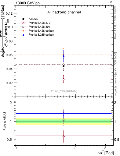 Plot of ttbar.dphi in 13000 GeV pp collisions