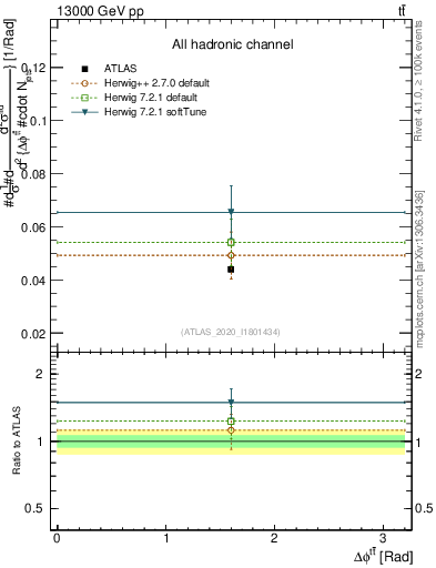 Plot of ttbar.dphi in 13000 GeV pp collisions