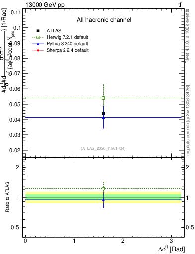 Plot of ttbar.dphi in 13000 GeV pp collisions