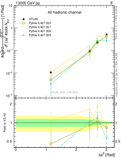 Plot of ttbar.dphi in 13000 GeV pp collisions