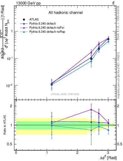 Plot of ttbar.dphi in 13000 GeV pp collisions