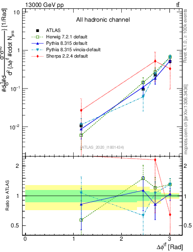 Plot of ttbar.dphi in 13000 GeV pp collisions