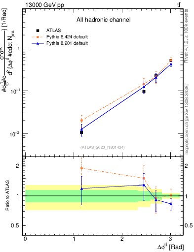 Plot of ttbar.dphi in 13000 GeV pp collisions