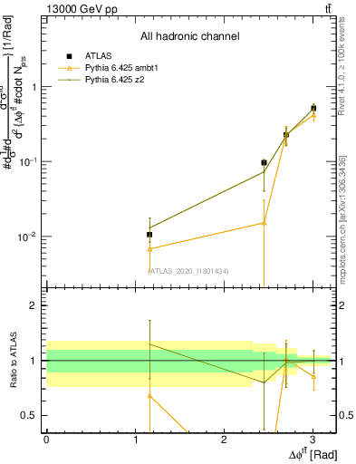 Plot of ttbar.dphi in 13000 GeV pp collisions