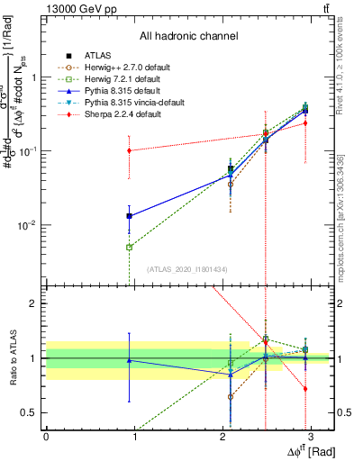 Plot of ttbar.dphi in 13000 GeV pp collisions