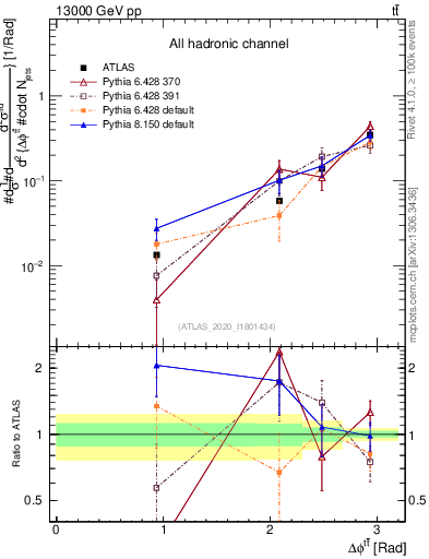 Plot of ttbar.dphi in 13000 GeV pp collisions