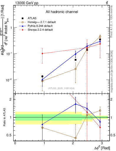 Plot of ttbar.dphi in 13000 GeV pp collisions
