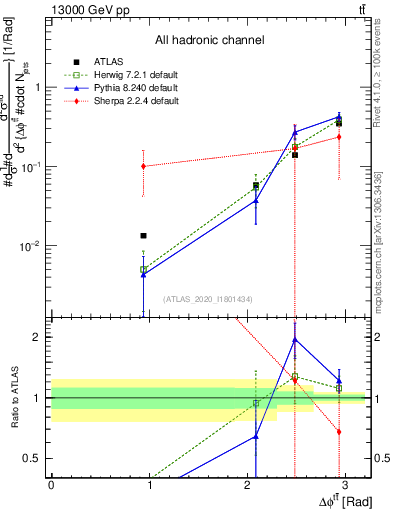 Plot of ttbar.dphi in 13000 GeV pp collisions