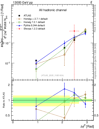 Plot of ttbar.dphi in 13000 GeV pp collisions