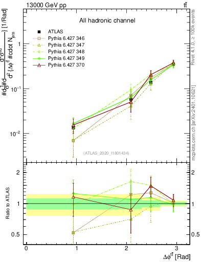 Plot of ttbar.dphi in 13000 GeV pp collisions