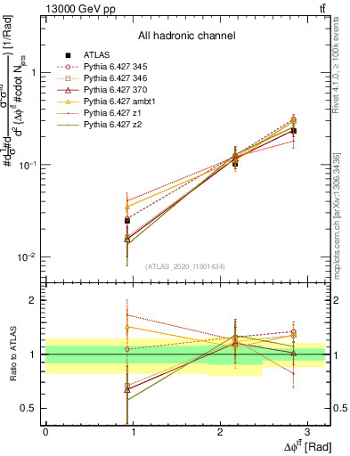 Plot of ttbar.dphi in 13000 GeV pp collisions