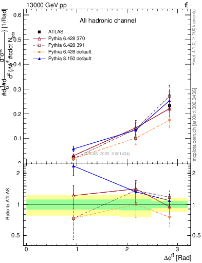 Plot of ttbar.dphi in 13000 GeV pp collisions