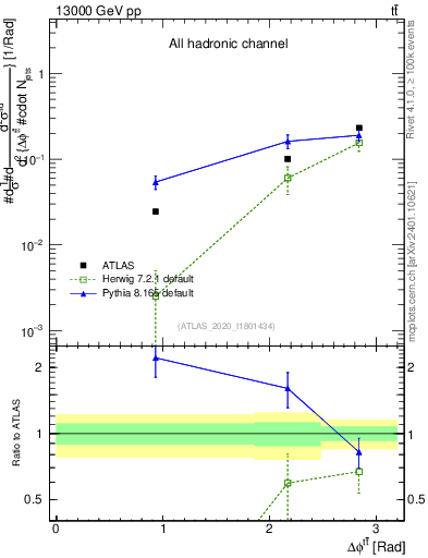 Plot of ttbar.dphi in 13000 GeV pp collisions