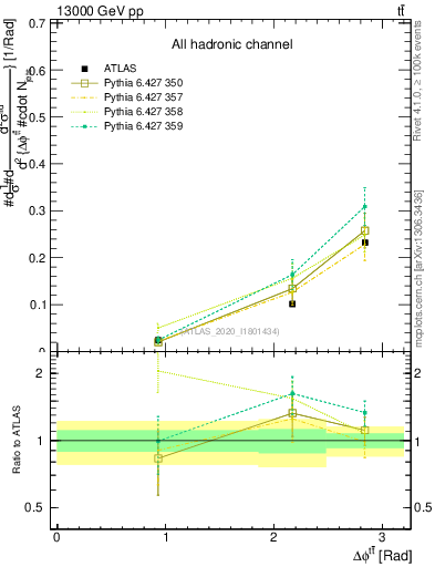 Plot of ttbar.dphi in 13000 GeV pp collisions