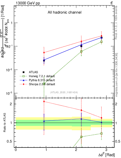 Plot of ttbar.dphi in 13000 GeV pp collisions