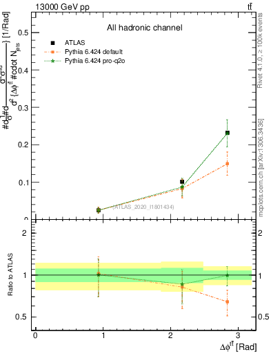 Plot of ttbar.dphi in 13000 GeV pp collisions