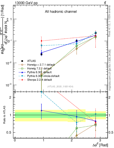 Plot of ttbar.dphi in 13000 GeV pp collisions