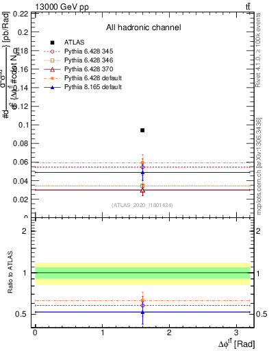Plot of ttbar.dphi in 13000 GeV pp collisions