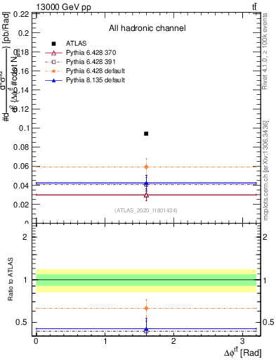 Plot of ttbar.dphi in 13000 GeV pp collisions