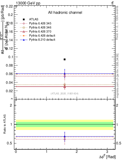 Plot of ttbar.dphi in 13000 GeV pp collisions