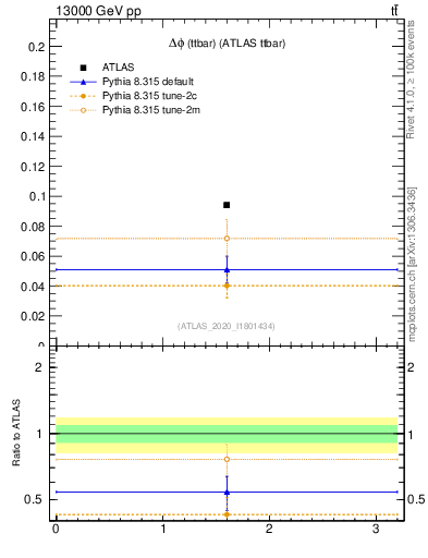 Plot of ttbar.dphi in 13000 GeV pp collisions