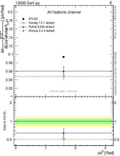 Plot of ttbar.dphi in 13000 GeV pp collisions