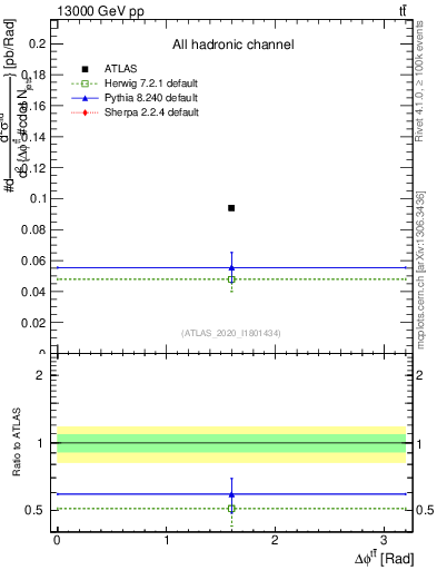 Plot of ttbar.dphi in 13000 GeV pp collisions