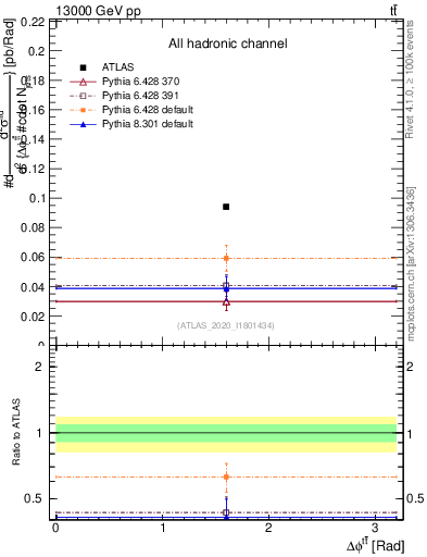 Plot of ttbar.dphi in 13000 GeV pp collisions