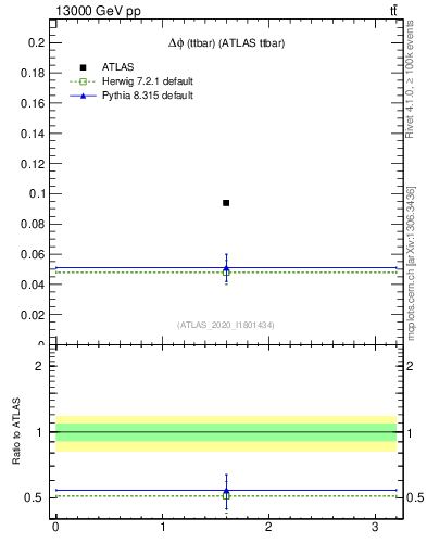 Plot of ttbar.dphi in 13000 GeV pp collisions