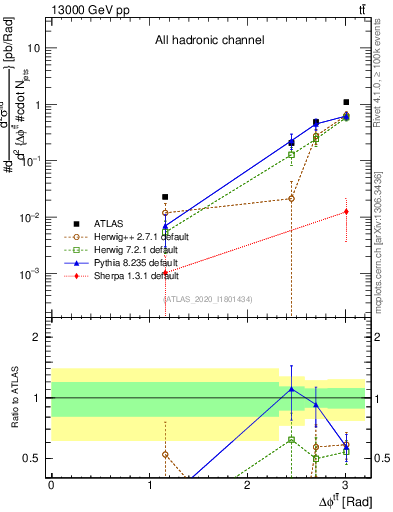 Plot of ttbar.dphi in 13000 GeV pp collisions