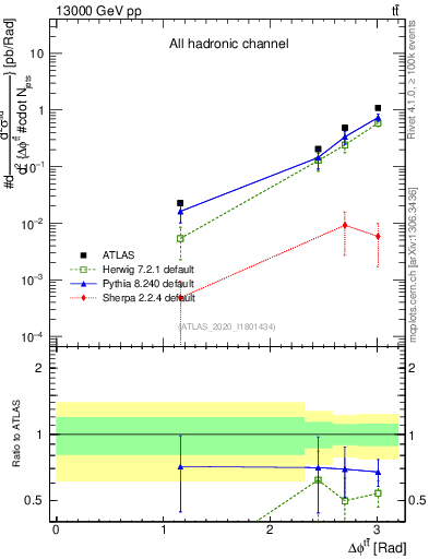 Plot of ttbar.dphi in 13000 GeV pp collisions