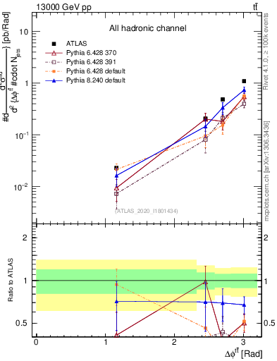 Plot of ttbar.dphi in 13000 GeV pp collisions