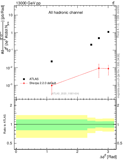 Plot of ttbar.dphi in 13000 GeV pp collisions