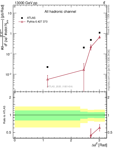 Plot of ttbar.dphi in 13000 GeV pp collisions