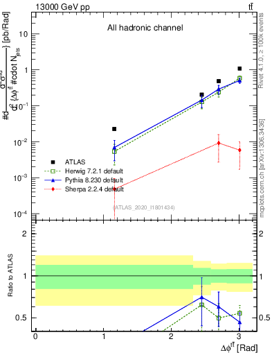 Plot of ttbar.dphi in 13000 GeV pp collisions