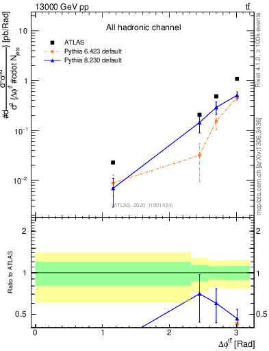 Plot of ttbar.dphi in 13000 GeV pp collisions