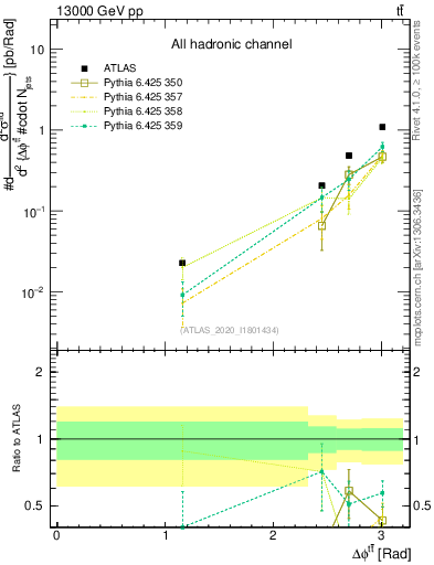 Plot of ttbar.dphi in 13000 GeV pp collisions