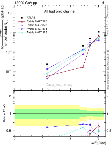 Plot of ttbar.dphi in 13000 GeV pp collisions