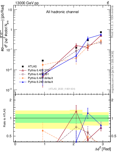 Plot of ttbar.dphi in 13000 GeV pp collisions